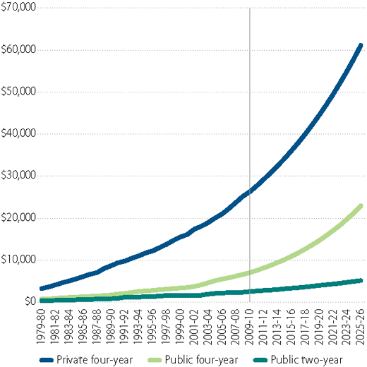 Risingcostofcollege